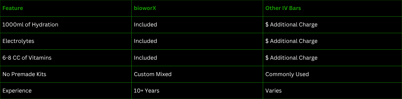 bioworX vs other IV drip bars