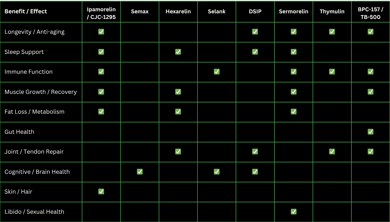 All peptides offering at bioworX locations