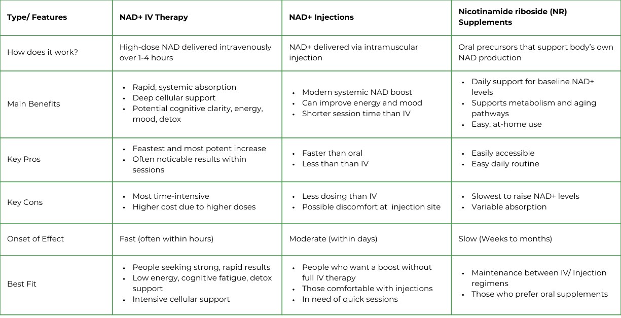 Explore various benefits of NAD+ Injections, NAD+ IV Therapy, NR Oral Supplements for cellular support, longevity, healthy aging and more. Book a appointment today to find the best fit for you at bioworX and begin your wellness journey today.