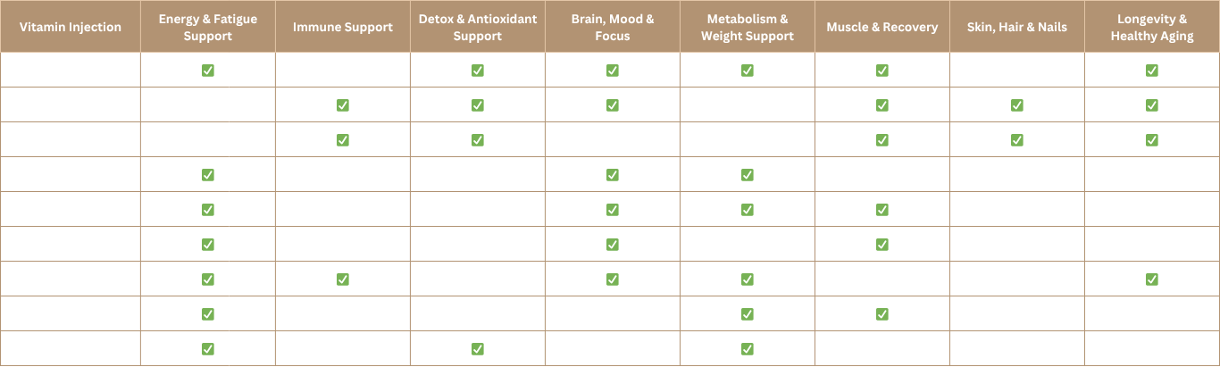A comparison chart of bioworX injectable vitamin blends showing benefits across energy, immunity, detox, brain focus, metabolism, muscle recovery, skin health, and healthy aging.