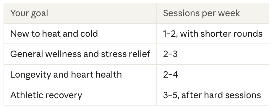 Contrast therapy sessions per week